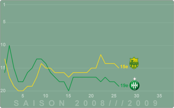 Evolution au classement des deux formations